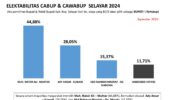 Survei Pilbup Selayar: Natsir Ali-Muhtar 44.88%, Ady-Suwadi 28.05%, Masriat-Marowa 15.37%